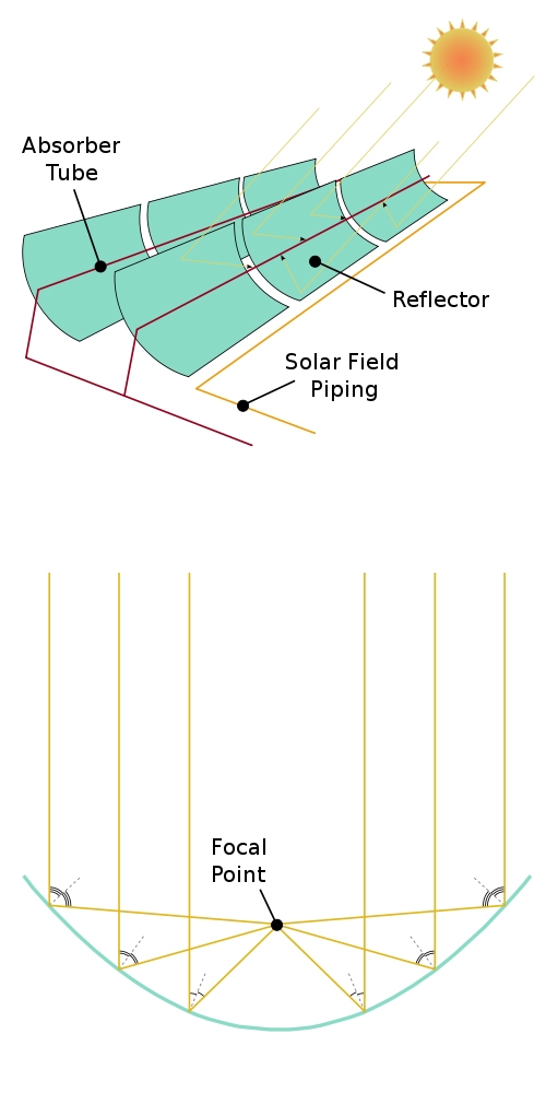Diagram-of-Solar-Parabolic-Trough-Farm-imaage-AndrewBuck-on-wikipedia.jpg Diagram-of-Solar-Parabolic-Trough-Farm-imaage-AndrewBuck-on-wikipedia.jpg